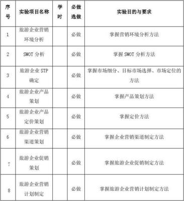 《旅游產(chǎn)品營銷策劃》實(shí)驗(yàn)教學(xué)大綱