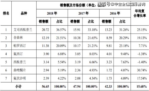 2021年中國抗抑郁化學藥市場全景 市場容量、銷售表現與產品格局剖析